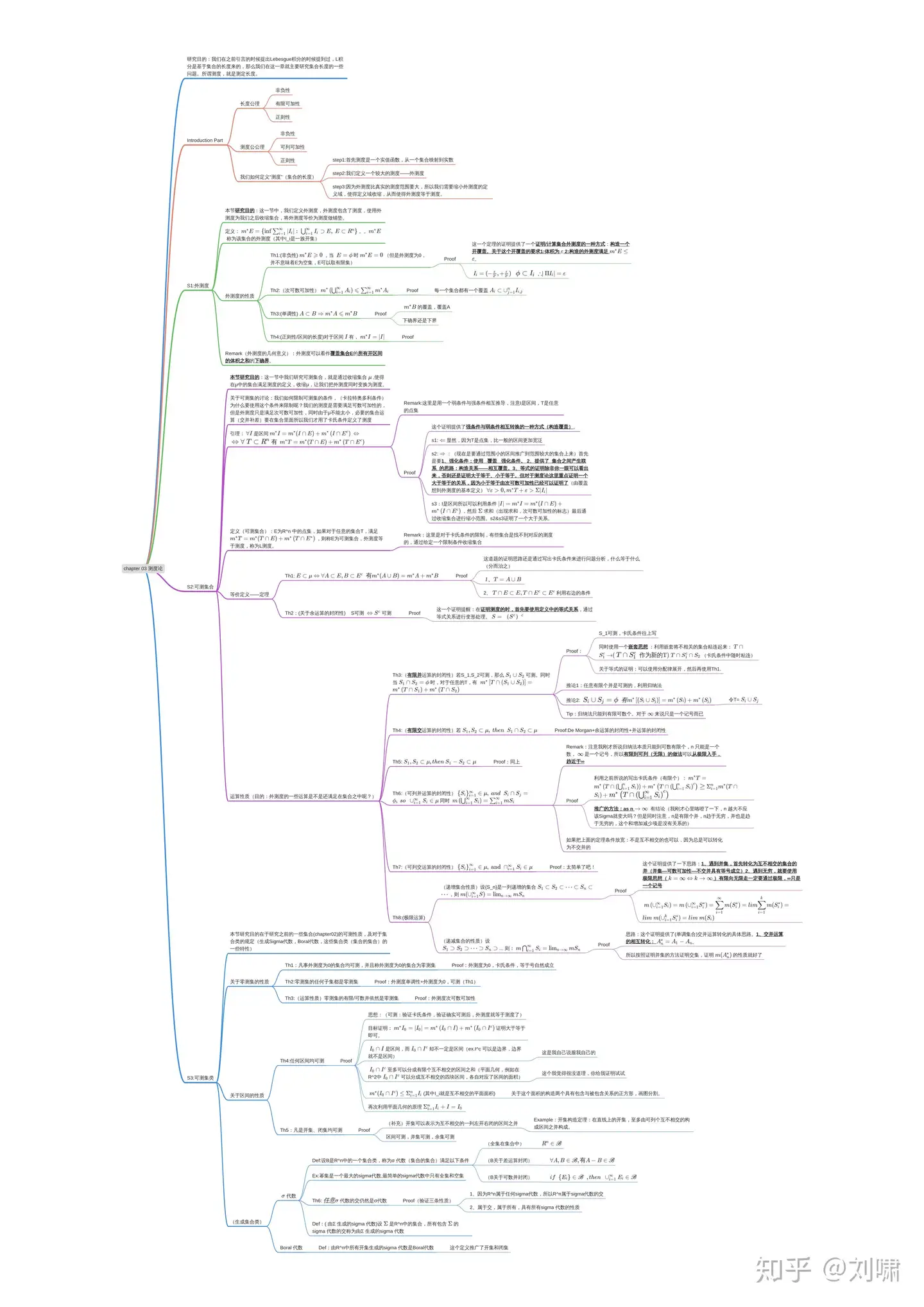 实变函数论（Real Analysis）本科笔记（三） - 知乎