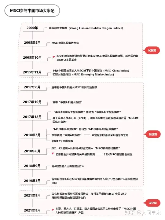 MSCI中国A50互联互通指数介绍