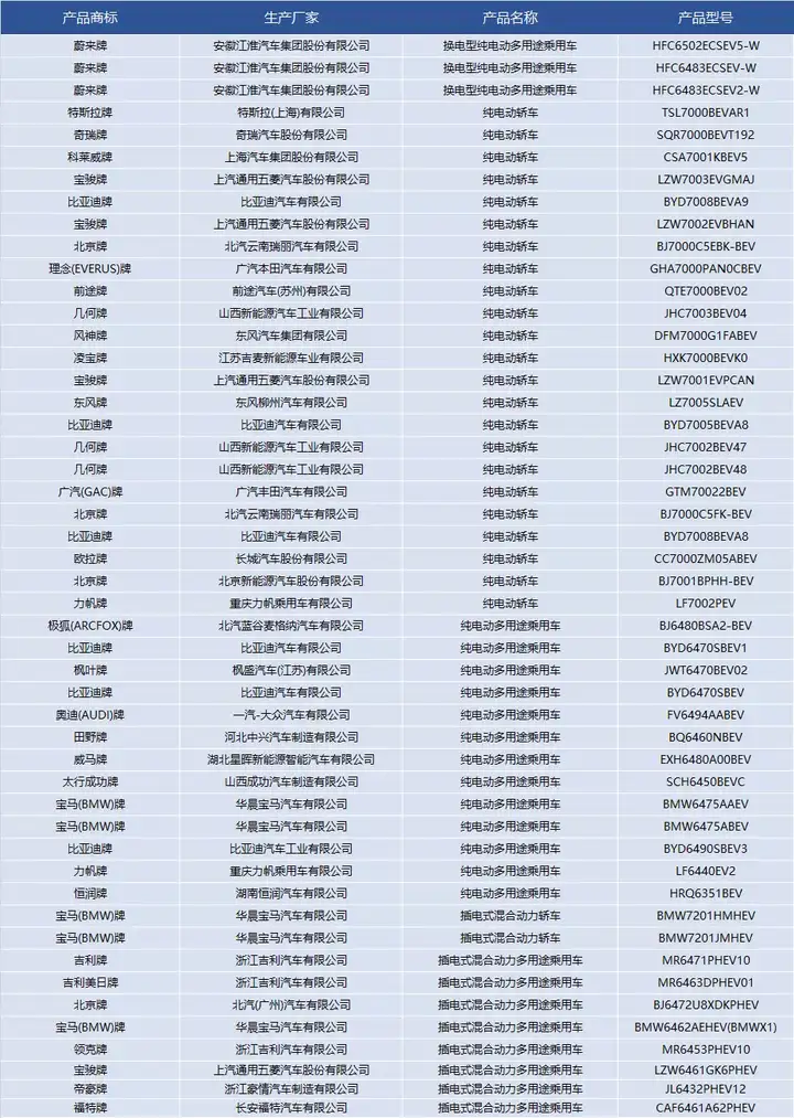 第333批汽车公告公示：Model 3磷酸铁锂版，比亚迪宋Plus EV