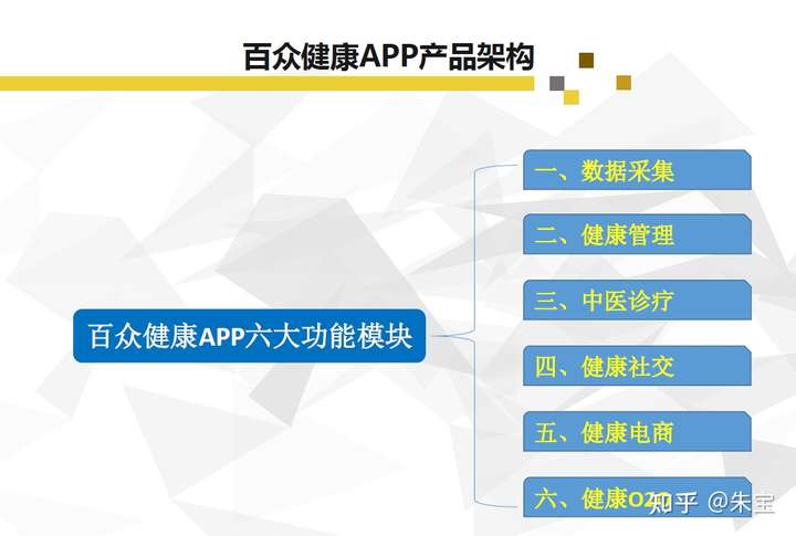 大健康产业创投项目知多少?附健康细分市场健康管理健康服务等商业计划书合集
