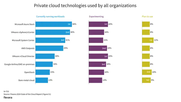在所有企业中，私有云仍发挥着重要作用