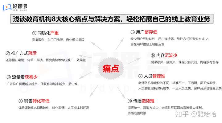 通篇干货教育机构的8大痛点和解决方案好课多强势分析