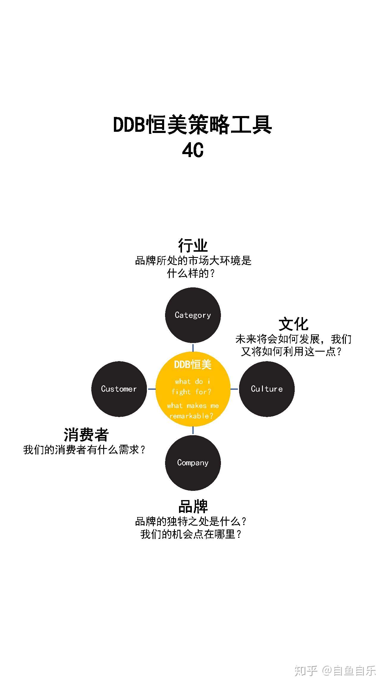 国际4a奥美 麦肯 Jwt Ddb都是如何做策略推导 知乎