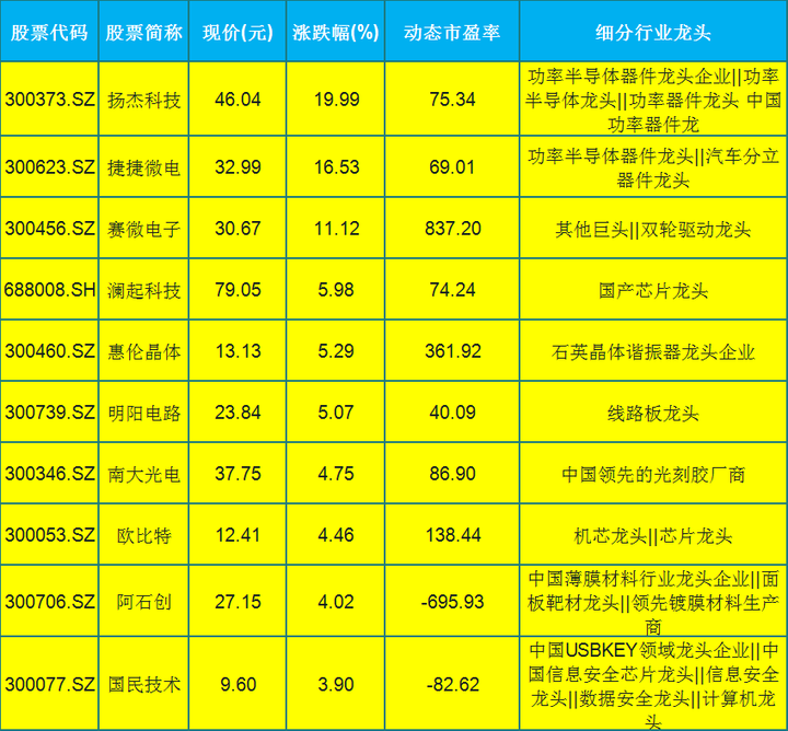 半導體之光20只細分龍頭概念股名單一覽