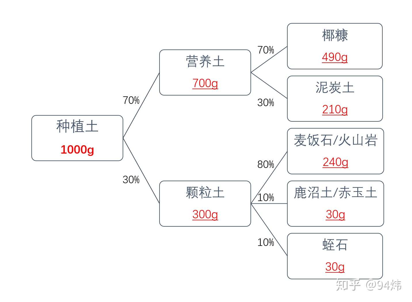 技巧篇 两张图教你学会多肉配土 知乎