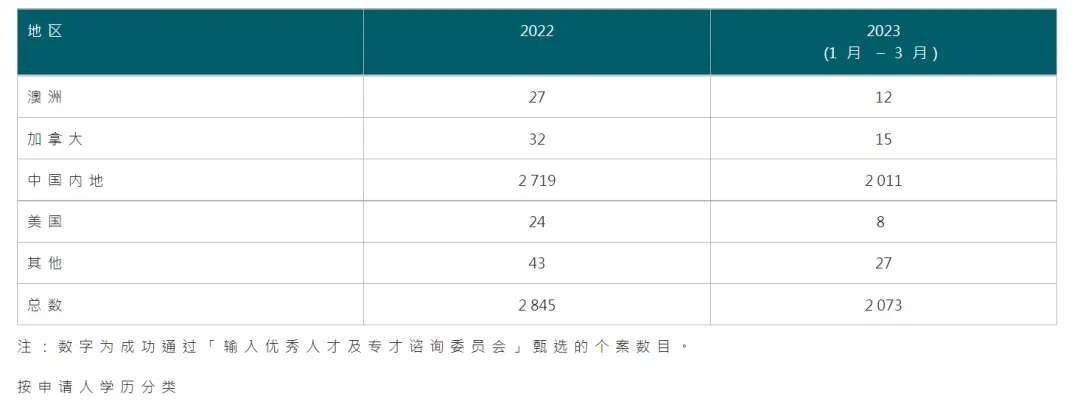 香港优才政策|这项加分坑不要踩。推出5年获批人数不足400！