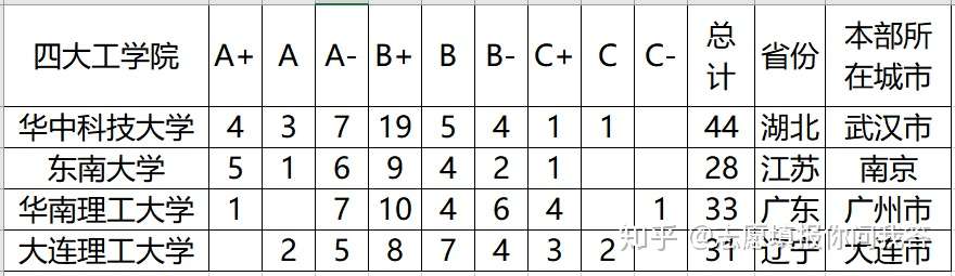 中国四大工学院 华中科技大学继续领跑 这所大学已逐渐掉队 知乎