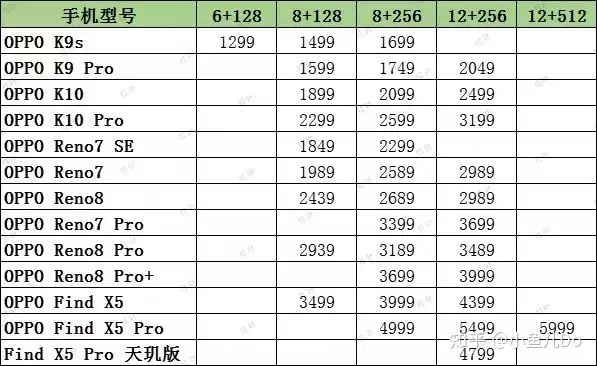 2022年7月，OPPO手机推荐，OPPO手机怎么样，值得入手吗？哪款更值得