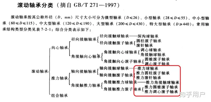 目前有那些推力球轴承？他们的特点？适用环境和工作参数范围是多少？（推力球轴承材料牌号）