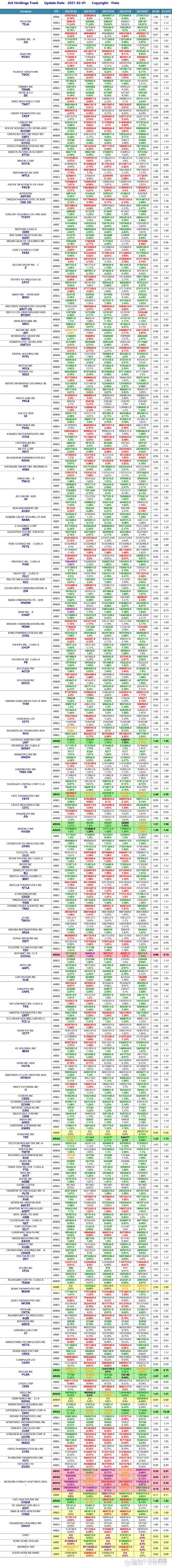 Ark女神持仓每日跟踪 21 2 1 知乎