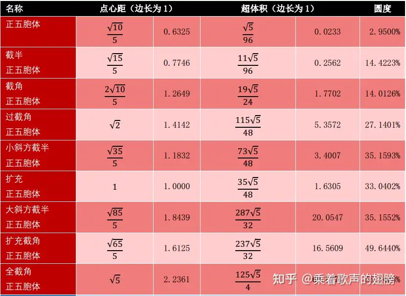 四维均匀多胞体的外接超球半径和超体积列表 知乎