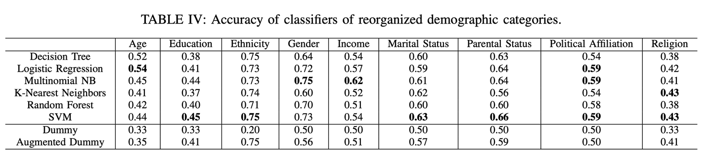 Classifier Accuracy after reorganizting