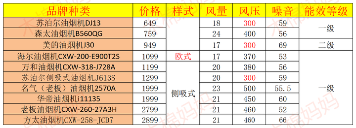 吸油烟机什么牌子好？有哪些值得推荐的家用油烟机？10款高性价比型号推荐