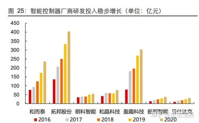 智能控制器行业分析：IOT浪潮来临，行业迎景气周期