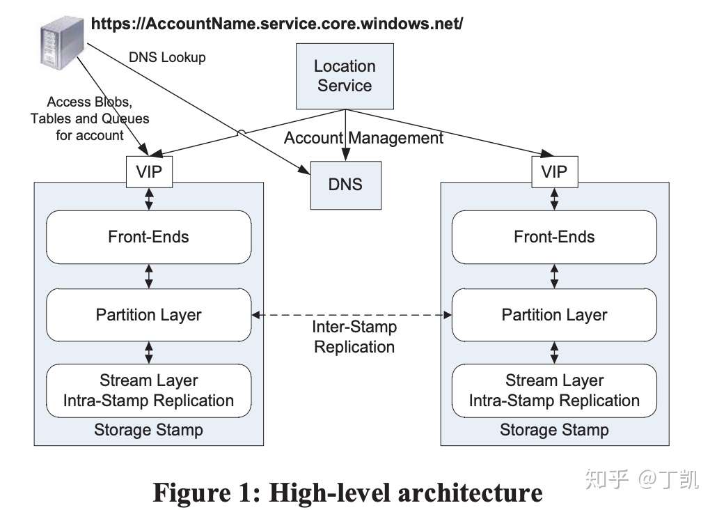 Windows Azure Storage解析一之整体架构 知乎