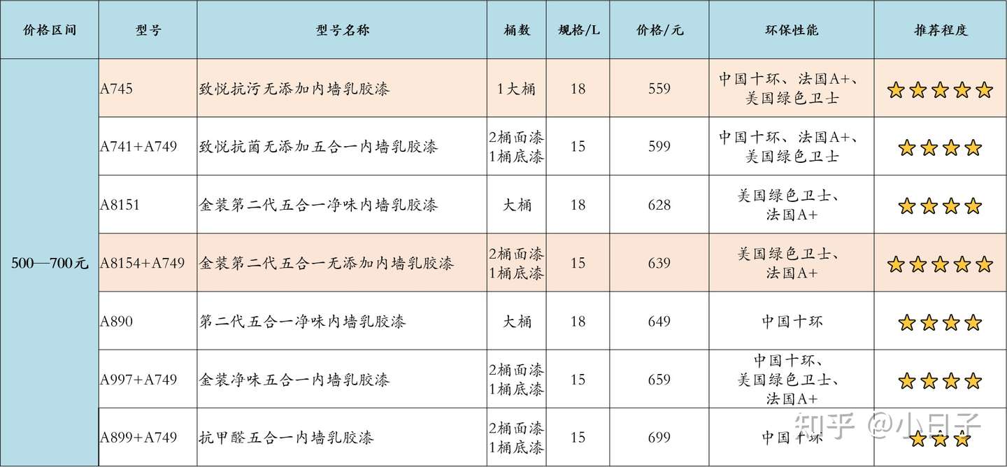 21年多乐士乳胶漆产品介绍及选购推荐 知乎