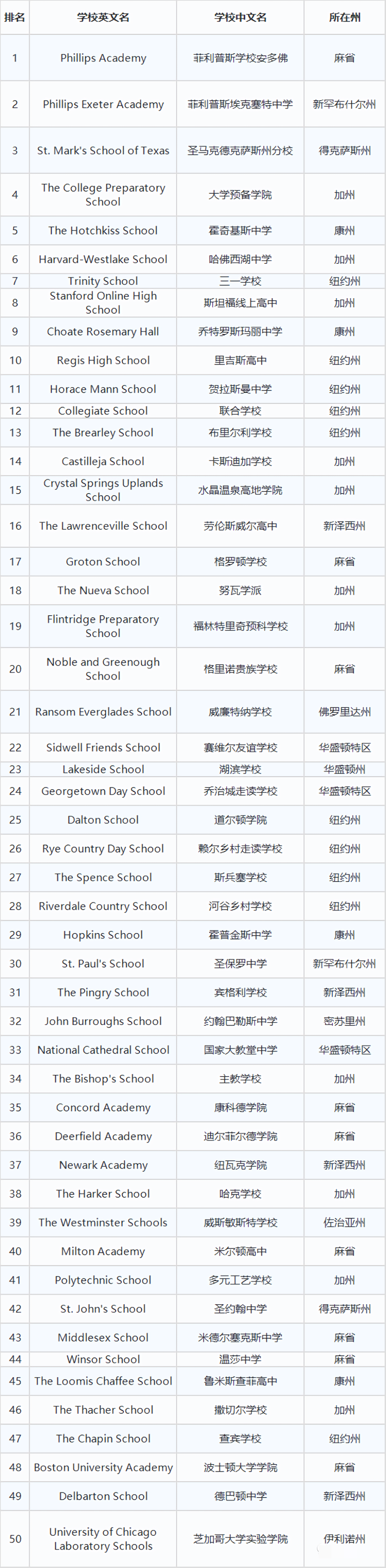 21全美最佳高中排名出炉 美国顶级高中top50都有谁 知乎