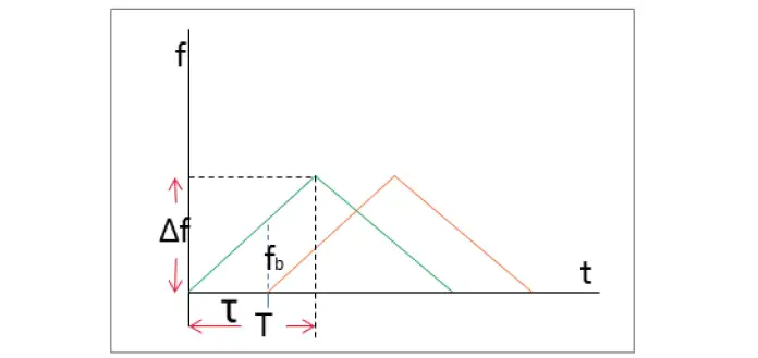 使用3D 场景建模框架的汽车FMCW 雷达系统设计- 知乎