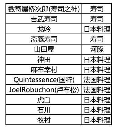 18东京米其林餐厅指南发布 吃货不可错过 知乎