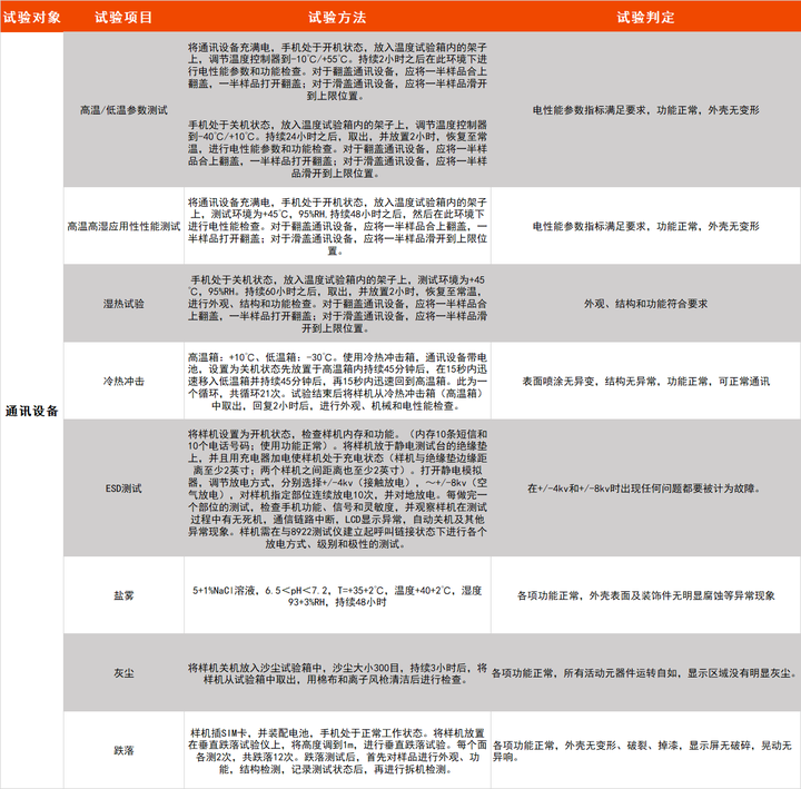 通讯行业更新换代，应如何严守可靠性测试的质量大关？