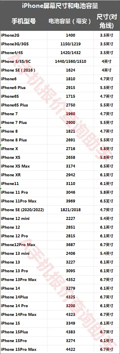 iphone 15 全系电池容量确认,新机配色受欢迎 - 知乎