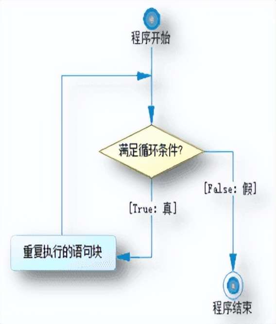 Python | While循环控制语句(图2)