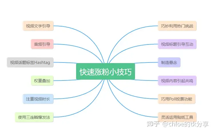 Tiktok国际版抖音怎么下载?最详讲解tiktok从下载入门养号到变现全是干货插图36