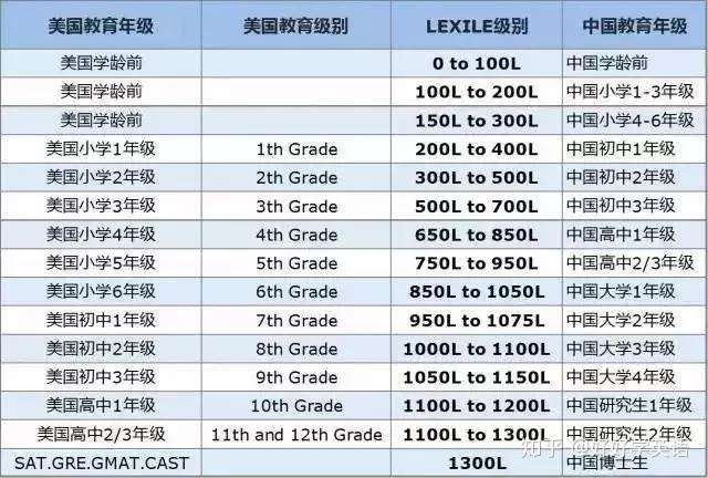 Lexile蓝思阅读分级 最权威的英文阅读测评标准 知乎