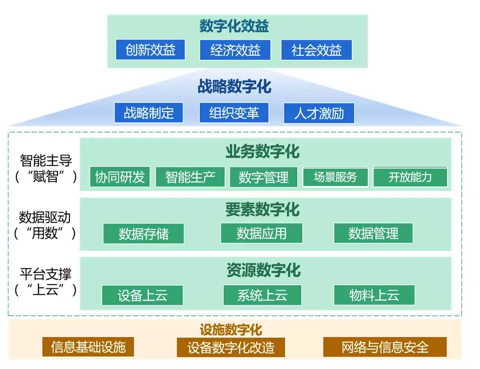 企业数字化转型的四个“有为”,六个“数字化”