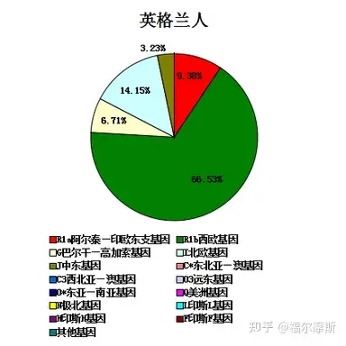 阿拉伯人基因图谱图片