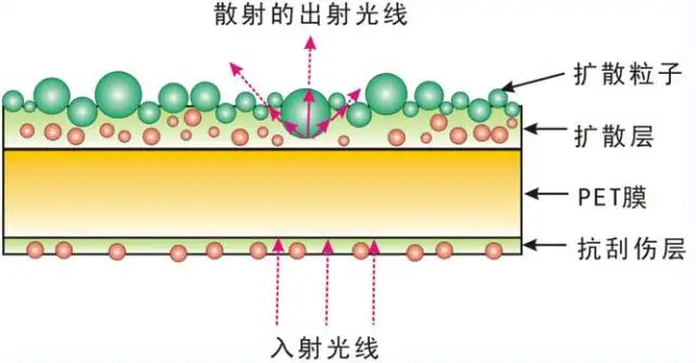 一文带你认识光电行业膜材料