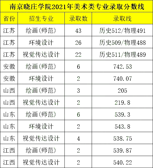 好二本 | 南京晓庄学院2022年承认美术统考成绩，附往年录取线插图1