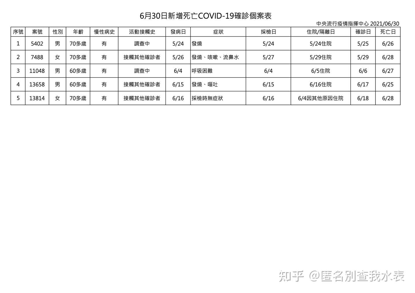 台灣地區疫情懶人包更新到7 6 停止更新 知乎