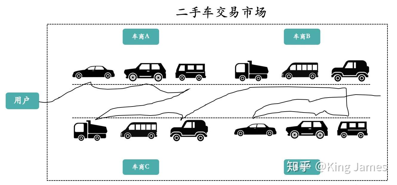 分享市场上二手车金融的现状及黑幕 知乎