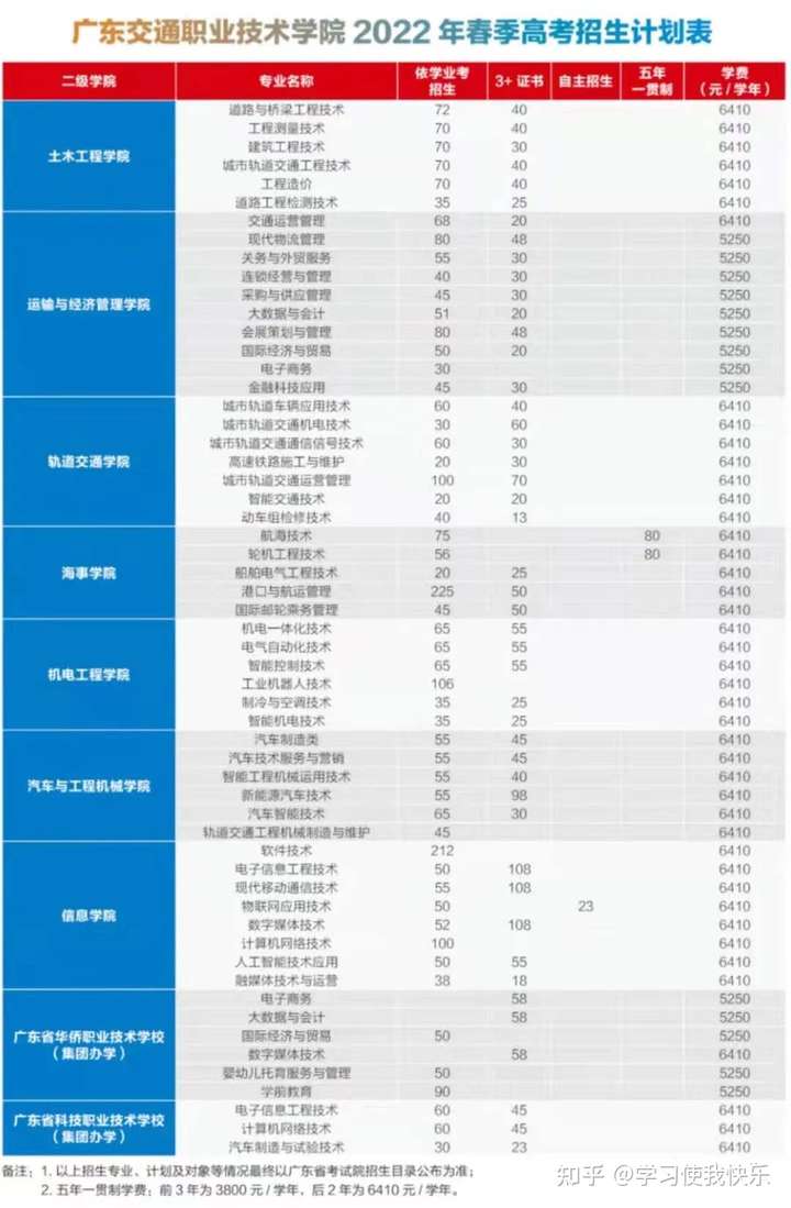 广东交通职业技术学院2022年3+证书招生计划_ 惠州3+证书高职高考培训