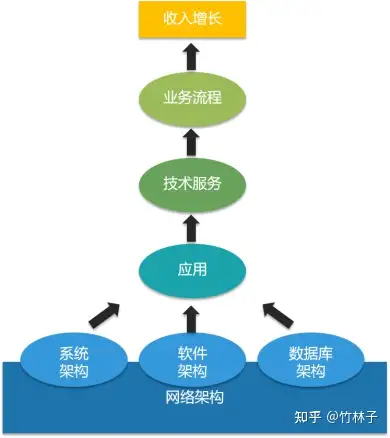 企業和網絡體系架構說明要了解網絡服務在企業中的作用,您必須首先