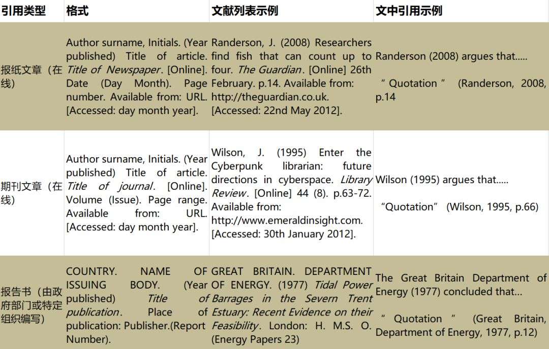 英文论文中的哈佛引用格式使用指南 知乎