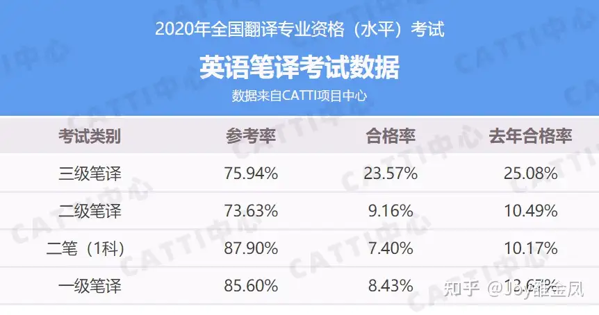 最新）超全的CATTI二笔和三笔备考帖（值得收藏） - 知乎