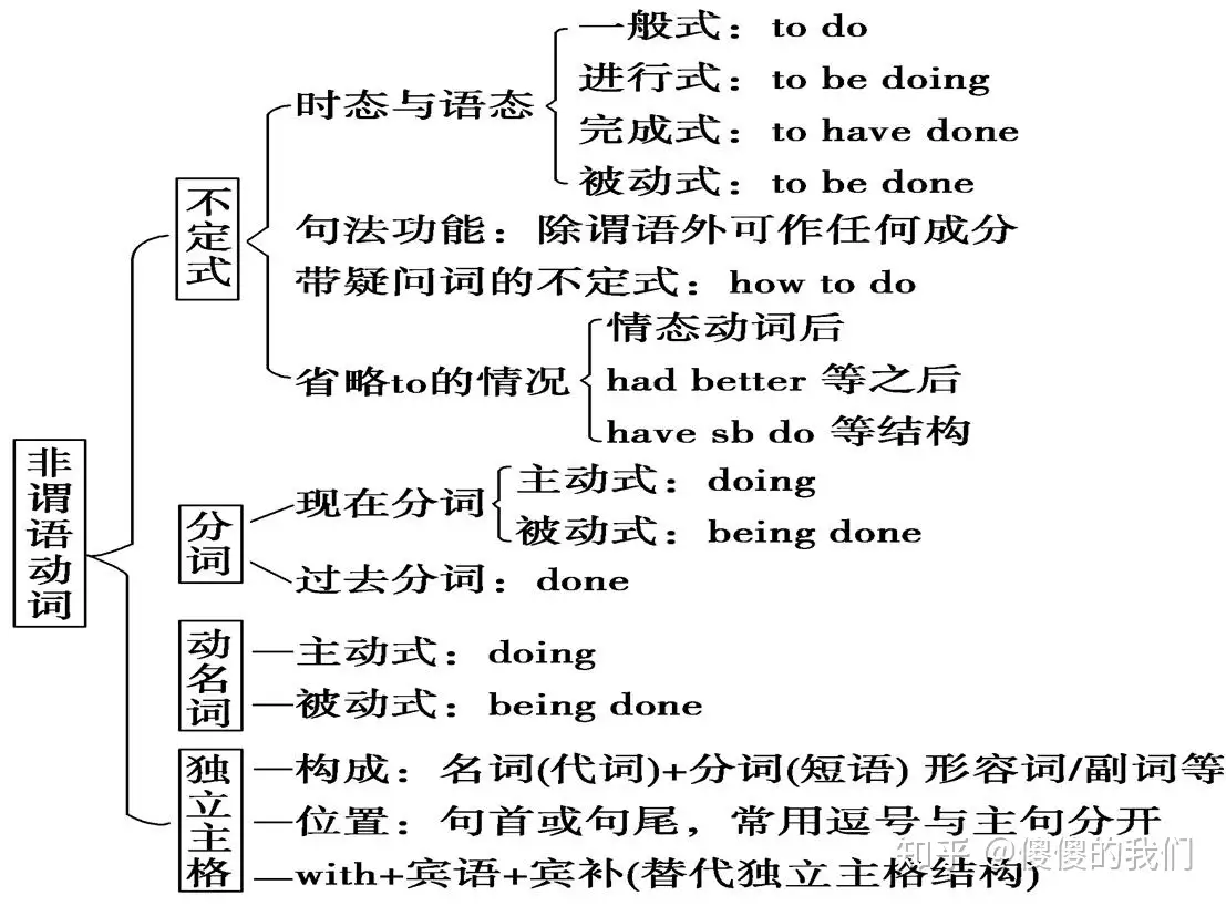 非谓语动词的用法 全 全 全 知乎 非谓语动词的用法 全 全 全 知乎