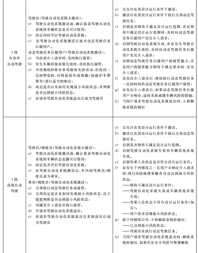 国标《汽车驾驶自动化分级》解读