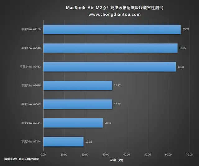 苹果MacBook Air M2开箱评测：附赠新款35W，搭配最新M2 - 知乎