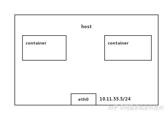阿里开源富容器引擎 PouchContainer 的 network 连接机制