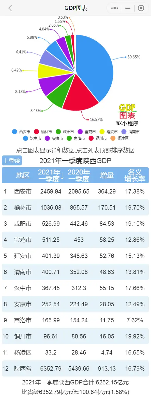 2021年一季度陕西各市区GDP 西安排名第一 榆林排名第二