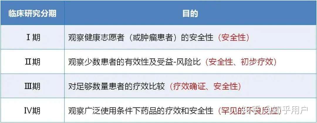 临床试验 1期到4期新药临床研究的关键词 一文理清 知乎