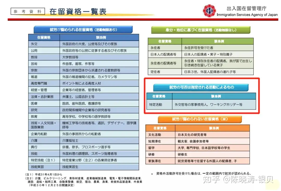 详解分类种类最多的「特定活动」签证！ - 知乎