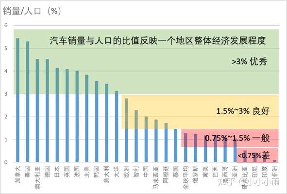 世界各国汽车销量如何反映经济发展程度 知乎