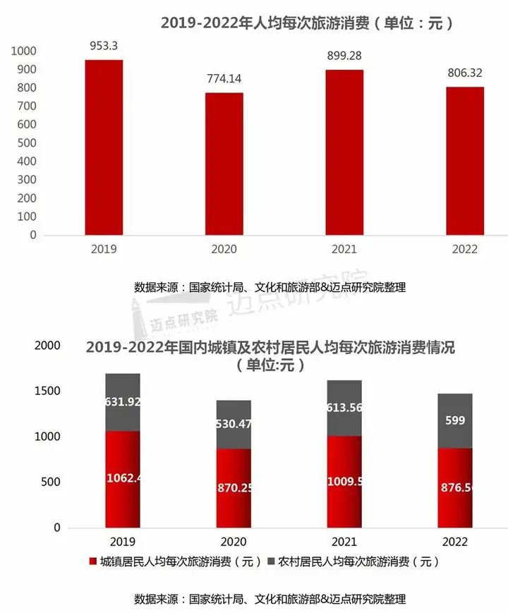 全国游客人均出行距离达700公里（2019国内旅游人均花费多少钱） 第6张