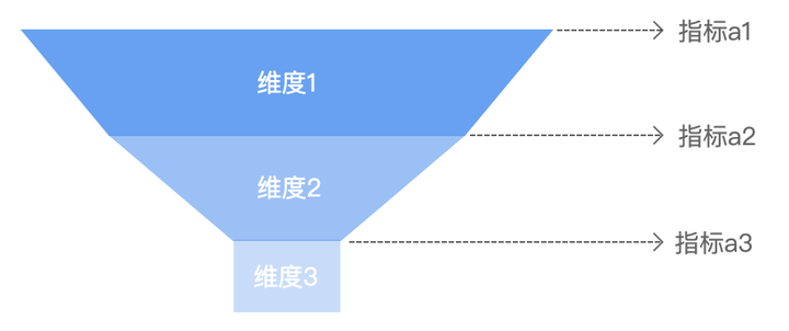 销售漏斗,销售漏斗原理,销售漏斗是什么意思