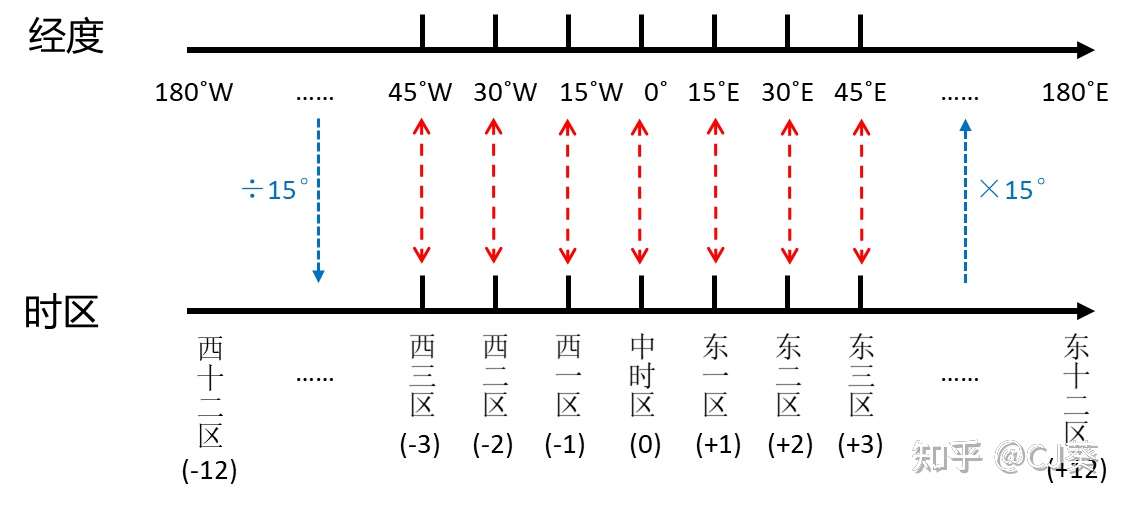 高中地理 时差很难计算 一招就能缕清你的解题思路 知乎