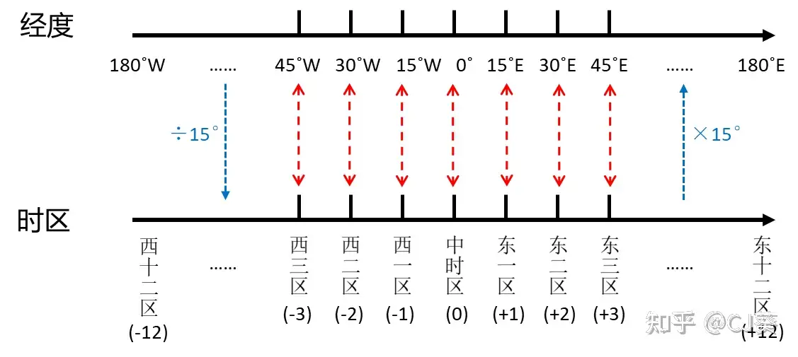 高中地理 时差很难计算 一招就能缕清你的解题思路 知乎